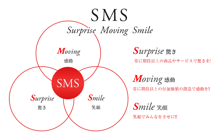 Surprise 驚き 常に期待以上の商品やサービスで驚きを!｜Moving 感動 常に期待以上の付加価値の創造で感動を!!｜Smile 笑顔笑顔でみんなを幸せに!!!